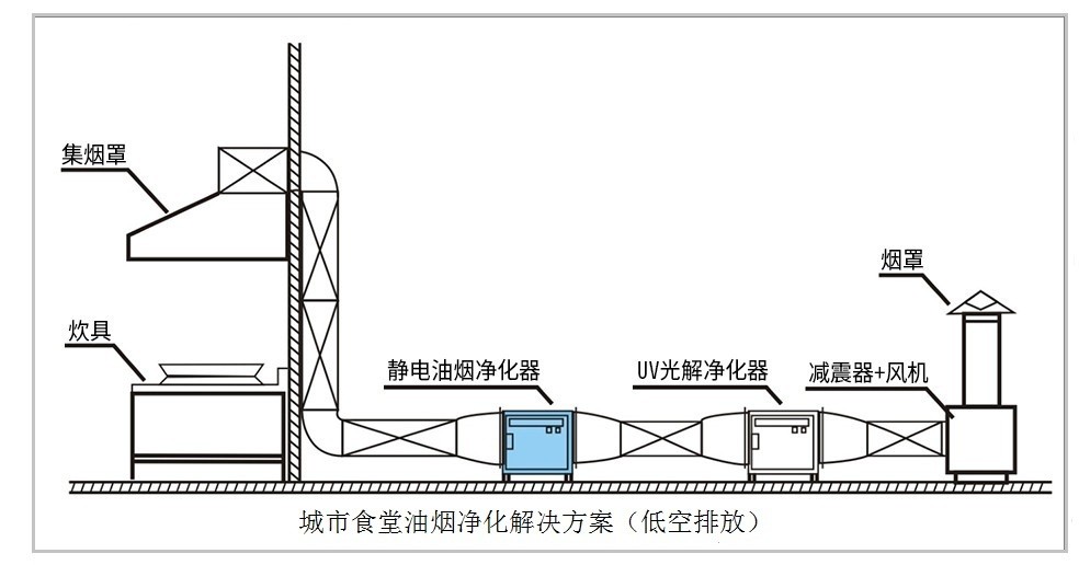 油煙凈化器，油煙凈化設備，油煙凈化機