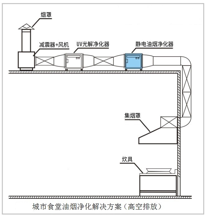 油煙凈化器，油煙凈化設備，油煙凈化機
