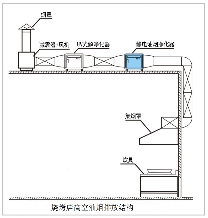 油煙凈化器，油煙凈化設備，油煙凈化機