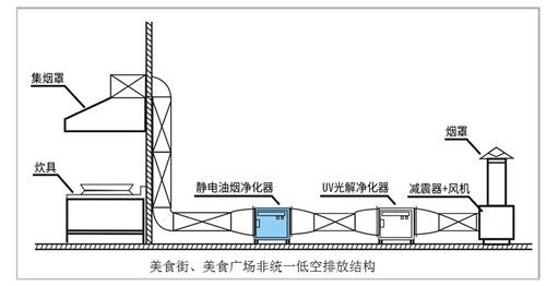 油煙凈化器，油煙凈化設備，油煙凈化機