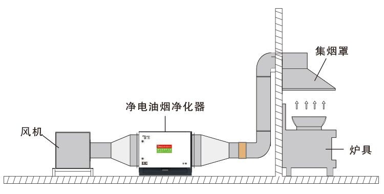 油煙凈化器，油煙凈化設備，油煙凈化機