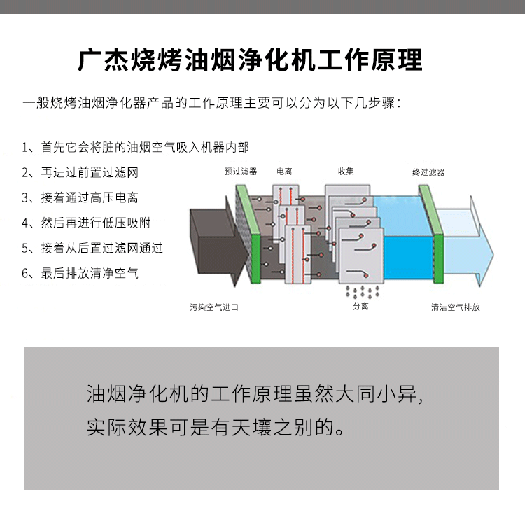 油煙凈化器，油煙凈化設備，油煙凈化機