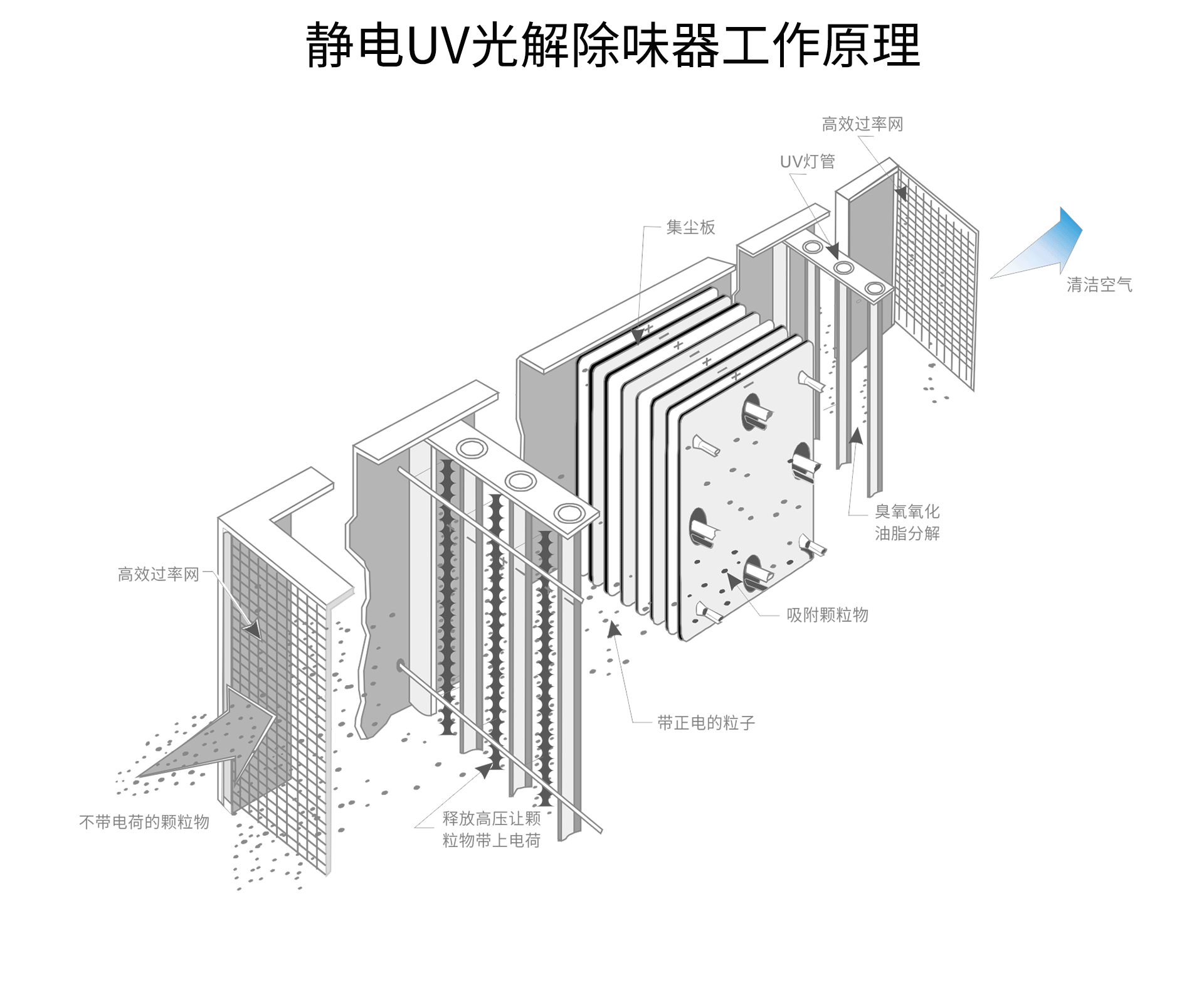油煙凈化器，油煙凈化設(shè)備，油煙凈化機(jī)