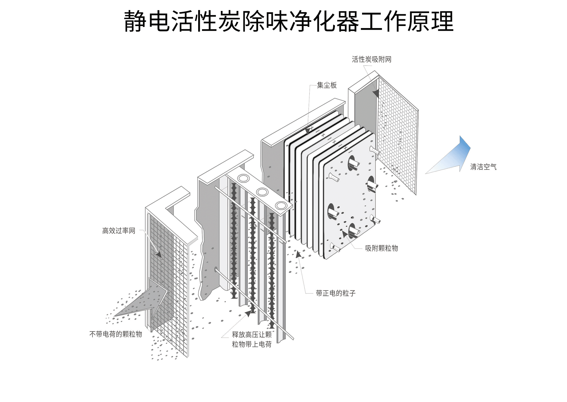 油煙凈化器，油煙凈化設(shè)備，油煙凈化機(jī)