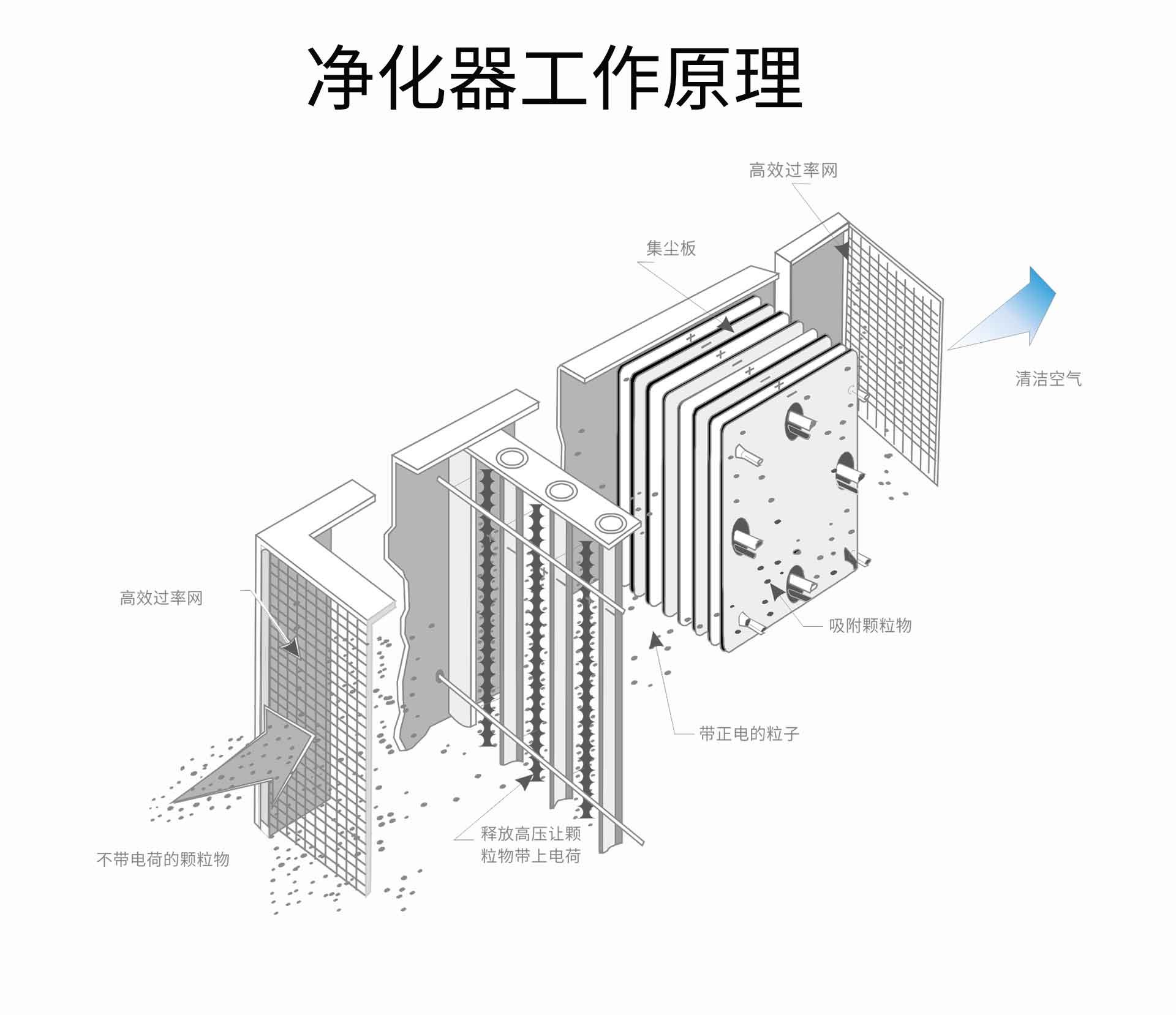 油煙凈化器，油煙凈化設(shè)備，油煙凈化機(jī)