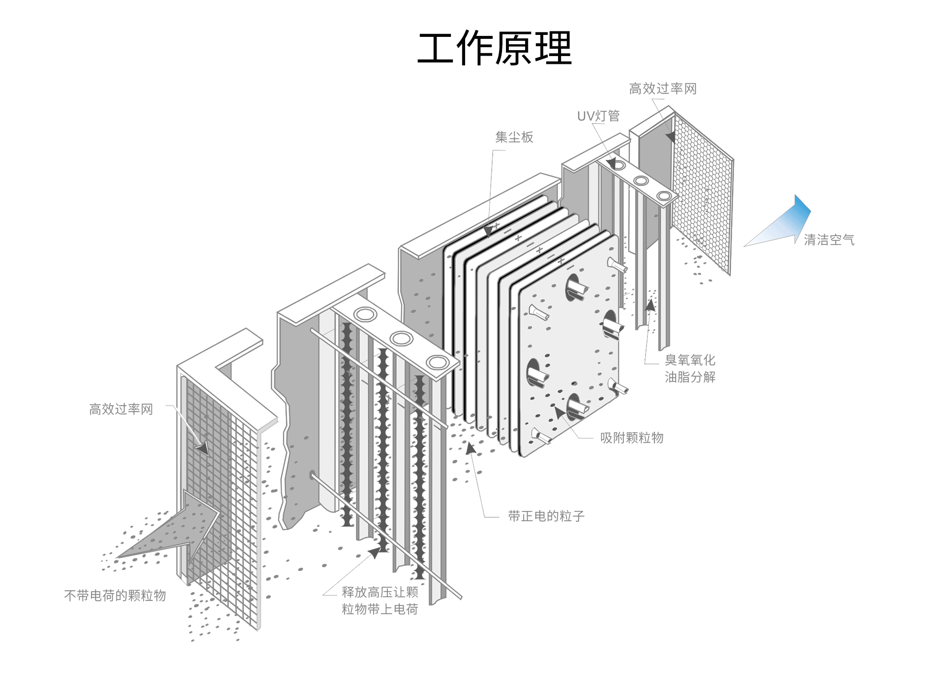 油煙凈化器，油煙凈化設(shè)備，油煙凈化機(jī)