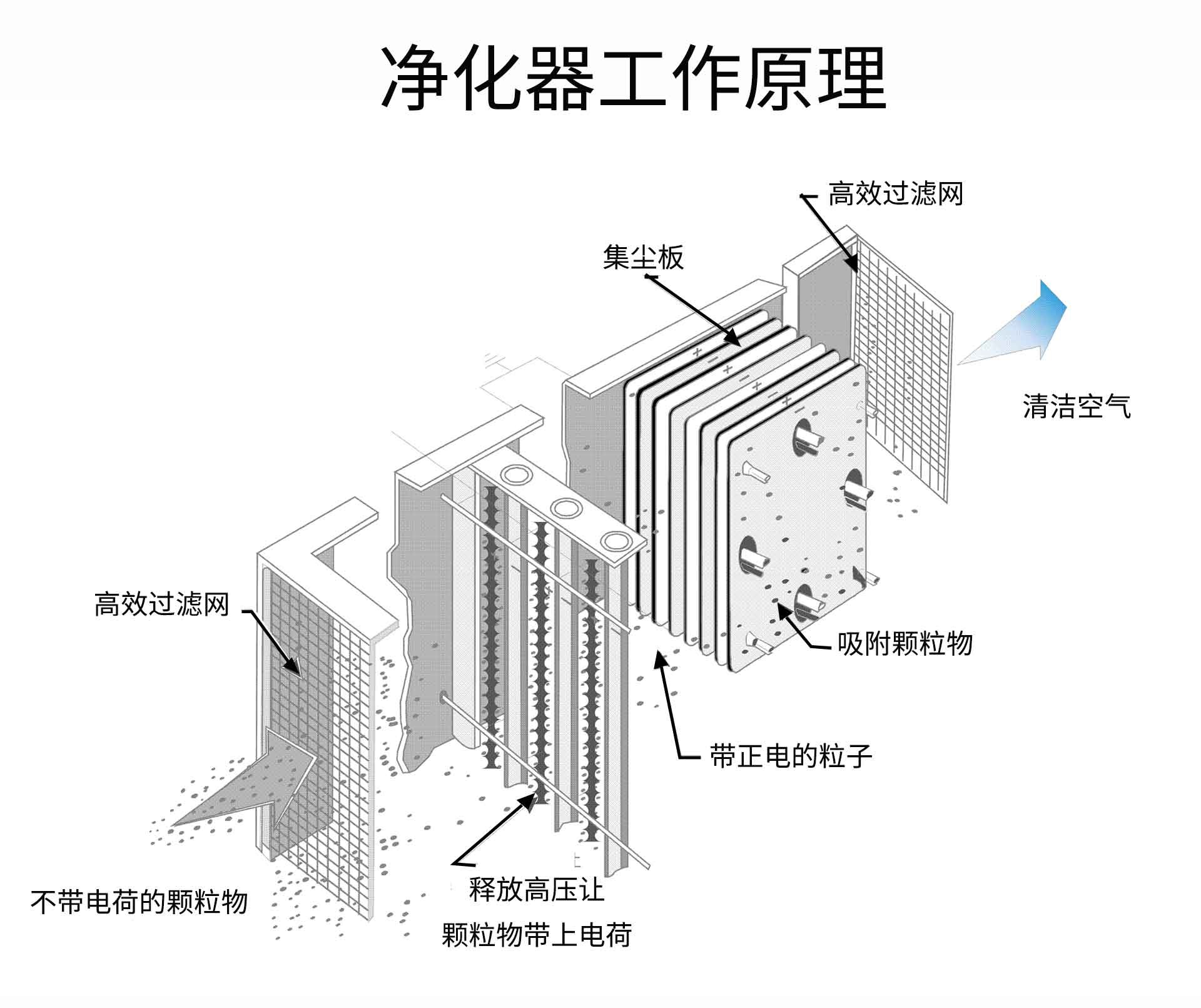 油煙凈化器，油煙凈化設(shè)備，油煙凈化機
