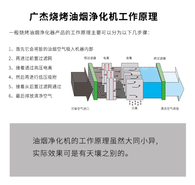 油煙凈化器，油煙凈化設(shè)備，油煙凈化機(jī)