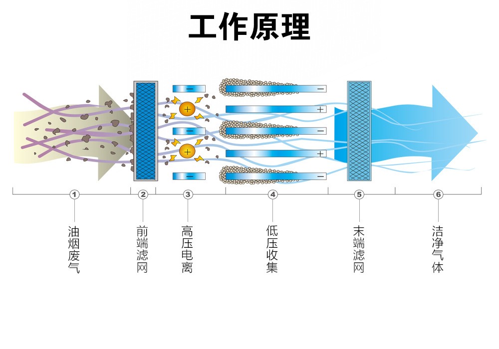 油煙凈化器，油煙凈化設(shè)備，油煙凈化機(jī)