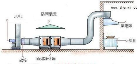 油煙凈化器，油煙凈化設(shè)備，油煙凈化機(jī)