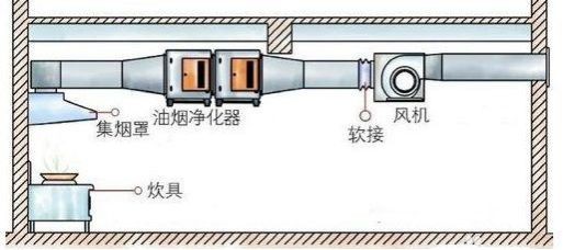 油煙凈化器，油煙凈化設(shè)備，油煙凈化機(jī)