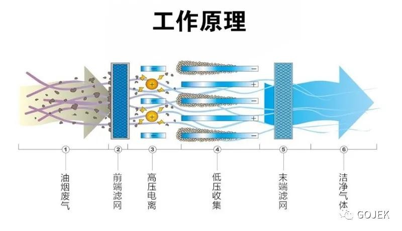 油煙凈化器，油煙凈化設(shè)備，油煙凈化機(jī)