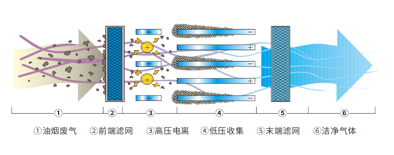 油煙凈化器，油煙凈化設(shè)備，油煙凈化機(jī)
