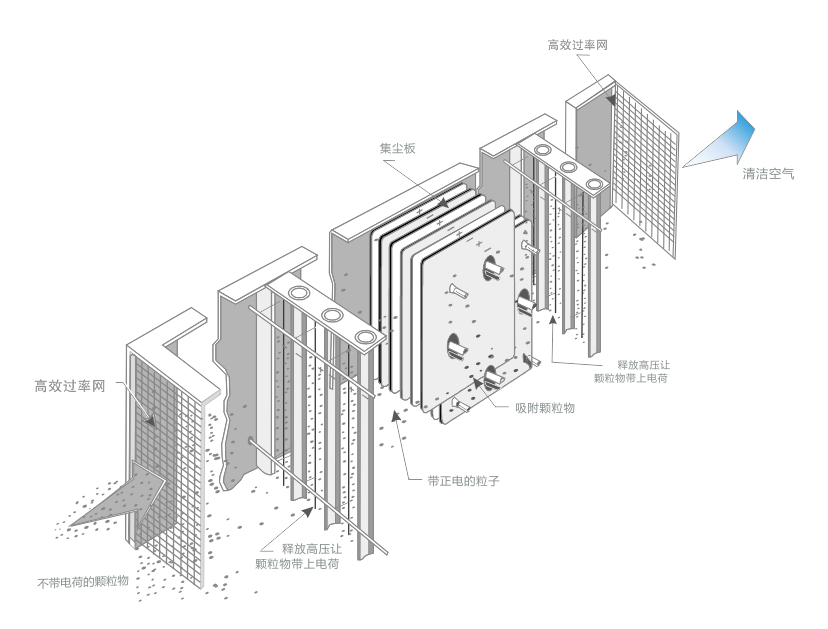 油煙凈化器，油煙凈化設(shè)備，油煙凈化機(jī)