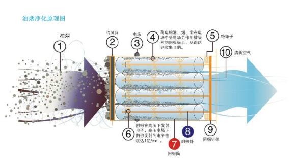 油煙凈化器，油煙凈化設(shè)備，油煙凈化機(jī)