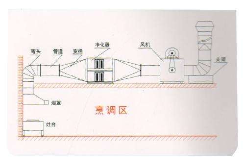 油煙凈化器，油煙凈化設(shè)備，油煙凈化機(jī)