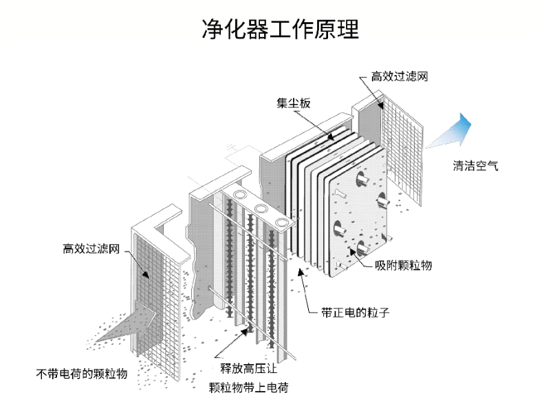 油煙凈化器，油煙凈化設(shè)備，油煙凈化機(jī)