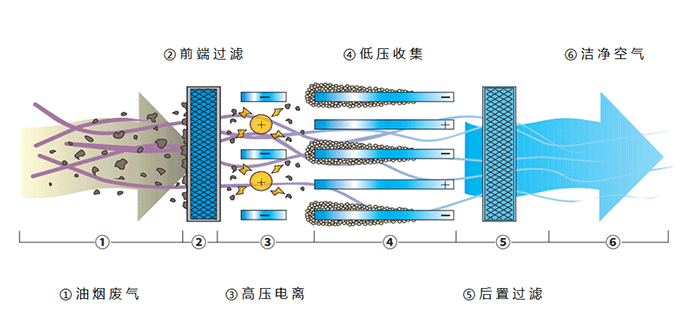 油煙凈化器，油煙凈化設(shè)備，油煙凈化機(jī)