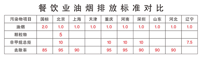 油煙凈化器，油煙凈化設備，油煙凈化機
