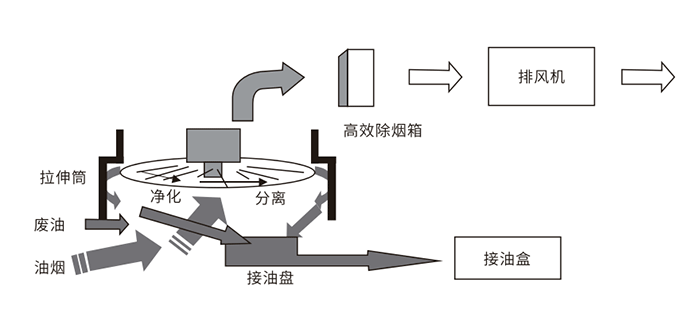 油煙凈化器，油煙凈化設(shè)備，油煙凈化機(jī)