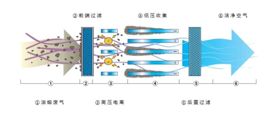 油煙凈化器，油煙凈化設(shè)備，油煙凈化機(jī)