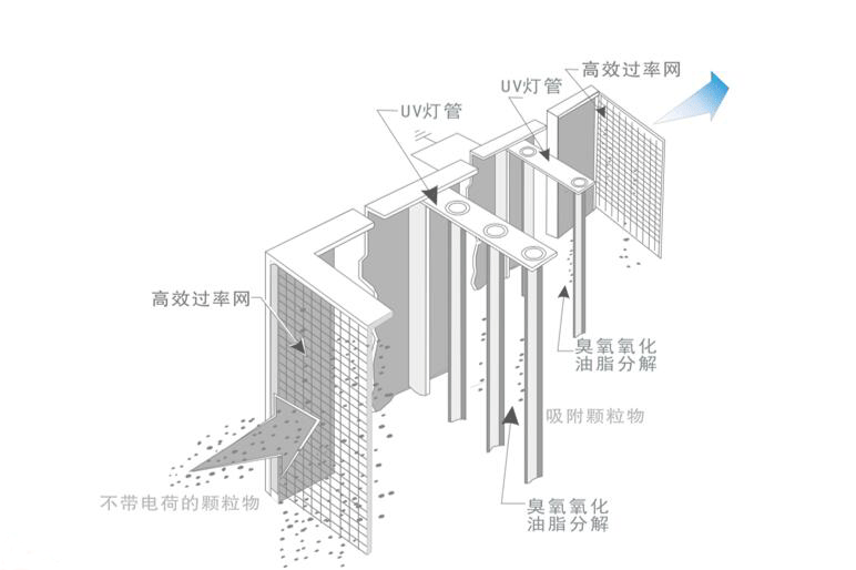 油煙凈化器，油煙凈化設(shè)備，油煙凈化機(jī)
