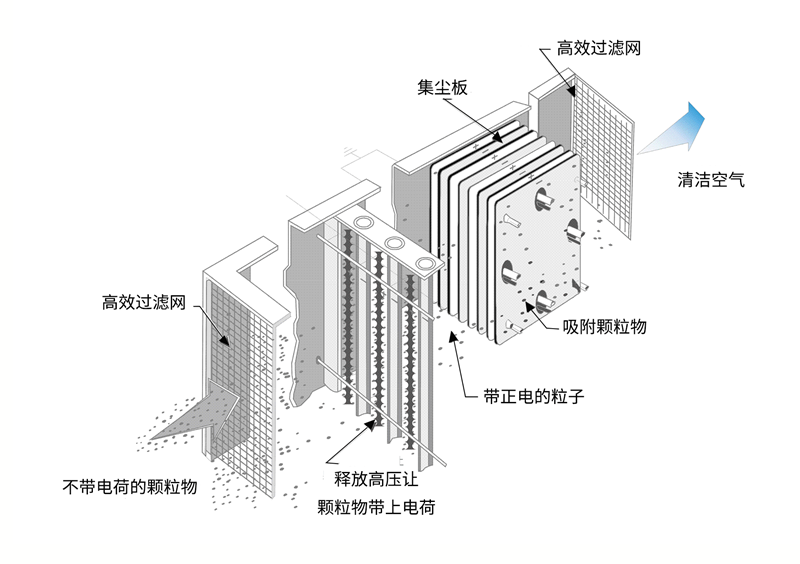 油煙凈化器，油煙凈化設(shè)備，油煙凈化機(jī)