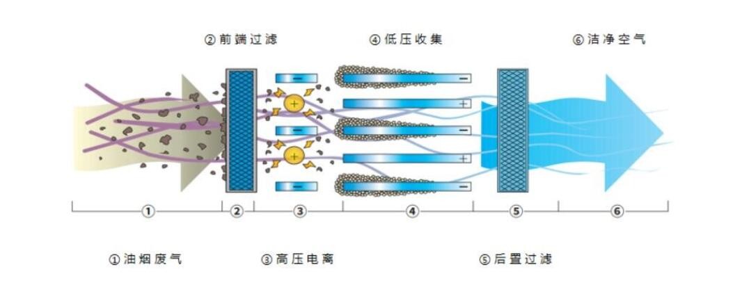 油煙凈化器，油煙凈化設(shè)備，油煙凈化機(jī)