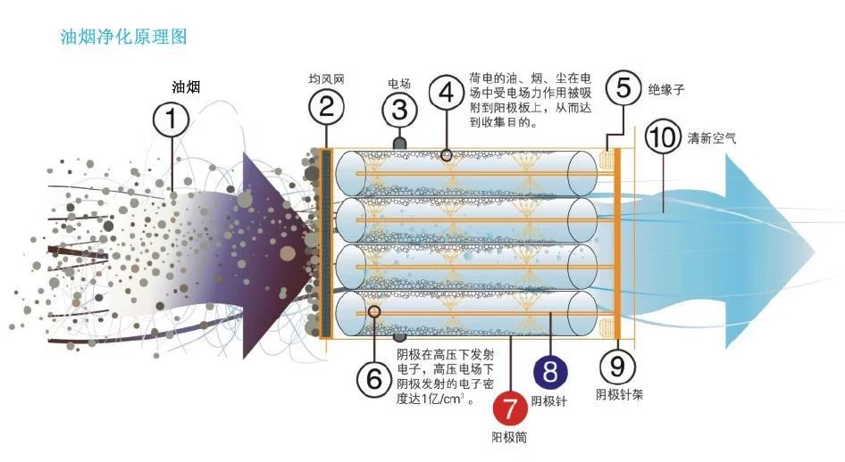 油煙凈化器，油煙凈化設(shè)備，油煙凈化機(jī)