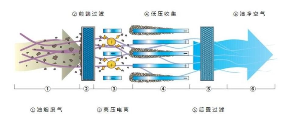 油煙凈化器，油煙凈化設(shè)備，油煙凈化機(jī)