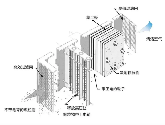 油煙凈化器，油煙凈化設備，油煙凈化機