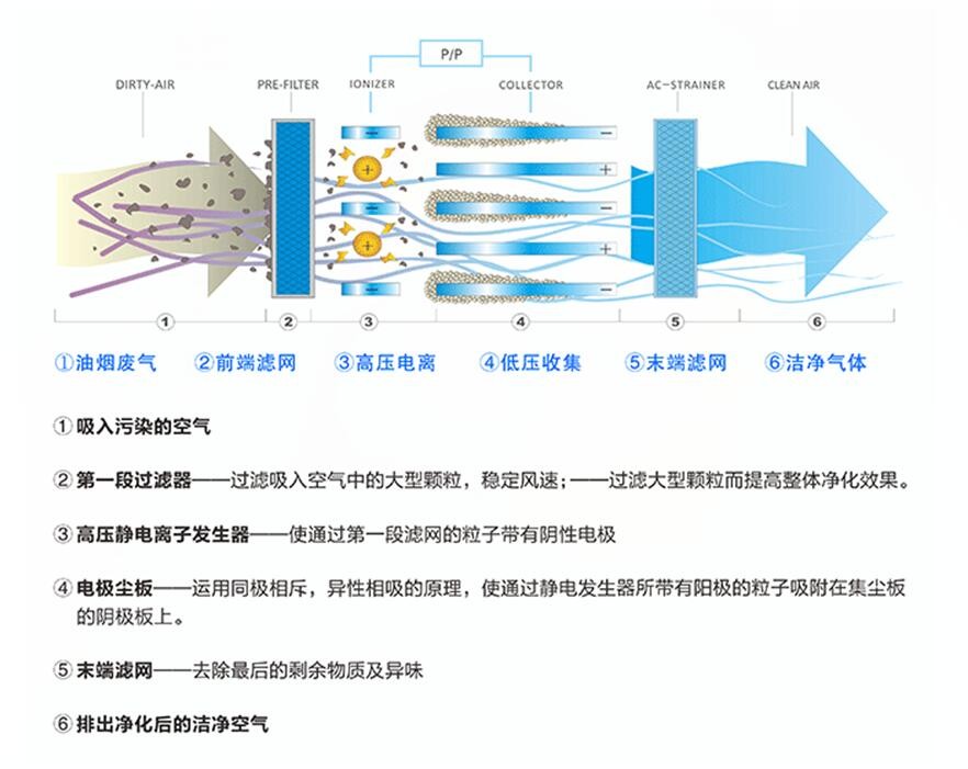 油煙凈化器，油煙凈化設(shè)備，油煙凈化機(jī)