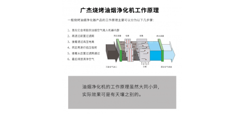 廣杰GOJEK： 仙游縣嚴(yán)禁露天燒烤，為避免燒烤油煙的危害，建議安裝無煙燒烤凈化車！