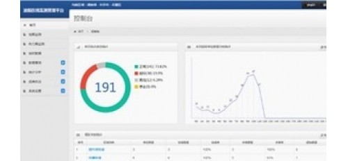 廣杰GOJEK：岳麓區(qū)在線油煙監(jiān)控系統(tǒng)上線 及時預(yù)警避免超標排放