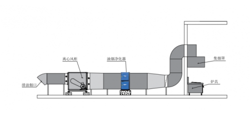 你廚房的油煙凈化設(shè)備達到標準了嗎？