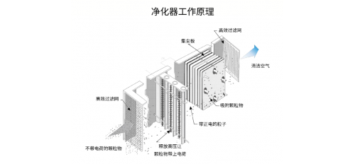 復(fù)合式和靜電式油煙凈化器傻傻分不清楚？其實沒有那么復(fù)雜，選這款就對了！