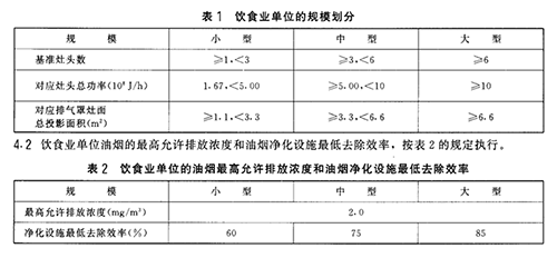 餐飲油煙凈化器排放標(biāo)準(zhǔn)還分國標(biāo)、地標(biāo)么？