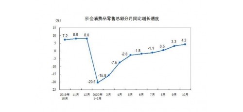 10月全國餐飲營收首次轉(zhuǎn)正！行業(yè)增長是暫時抬頭還是全面復(fù)蘇？