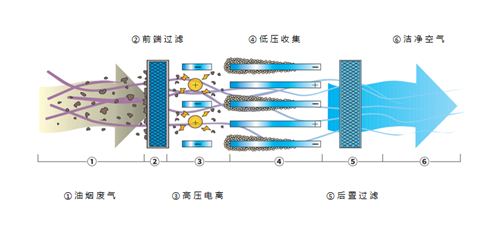 詳解！靜電油煙凈化器工作原理圖示！