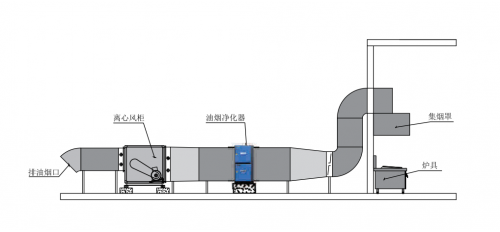 靜電式油煙凈化器具備哪些優(yōu)勢(shì)！