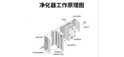 油煙凈化器的工作原理